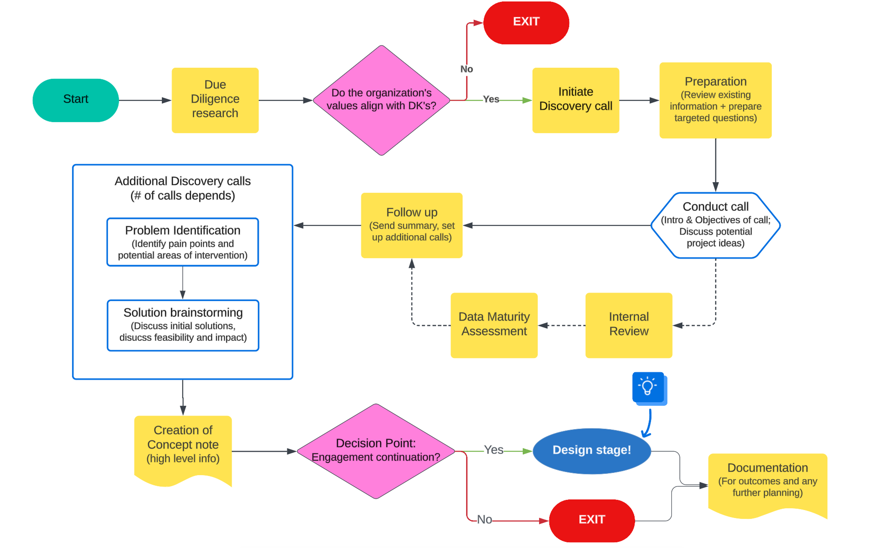 Discovery Stage DataKind Project Process