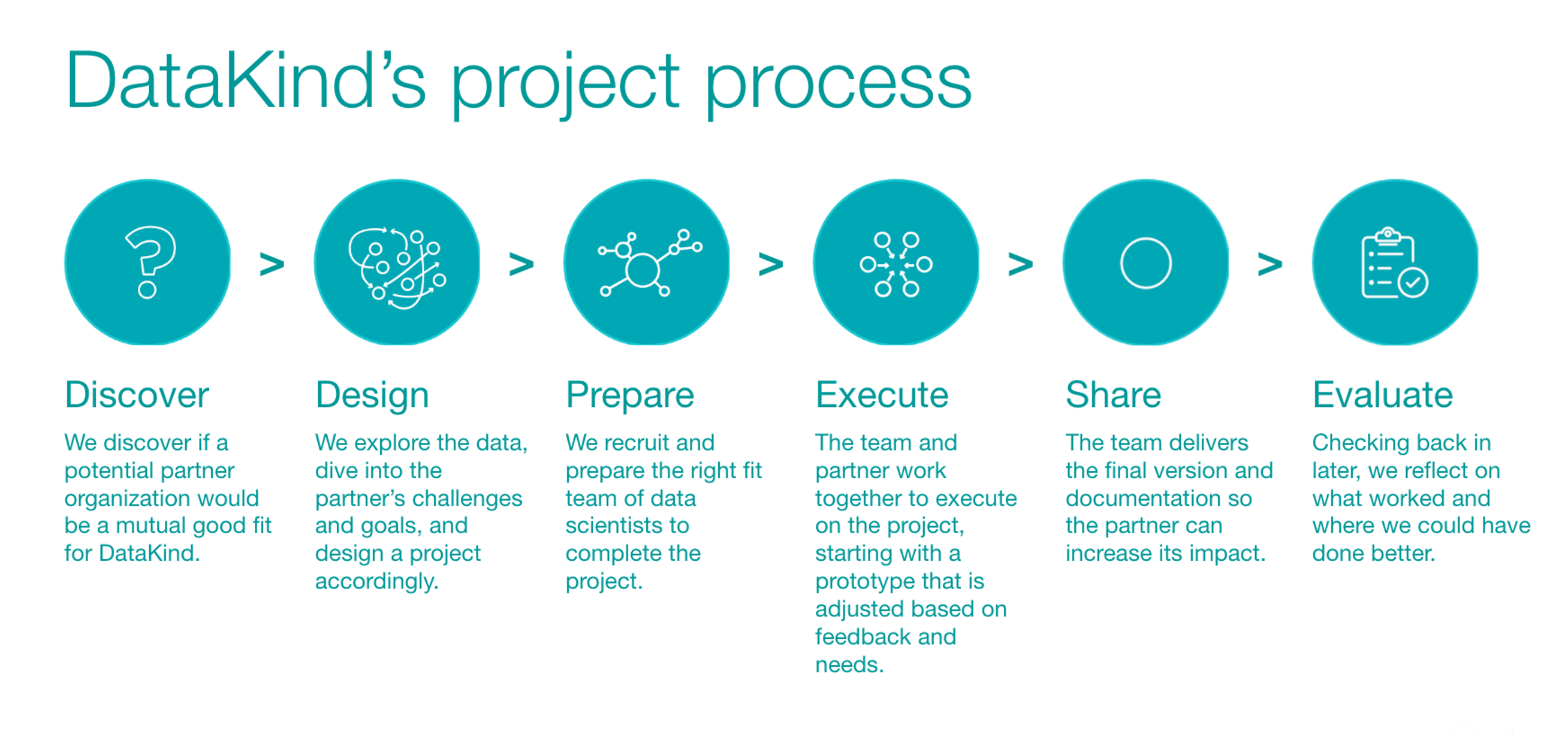 Discovery Stage DataKind Project Process