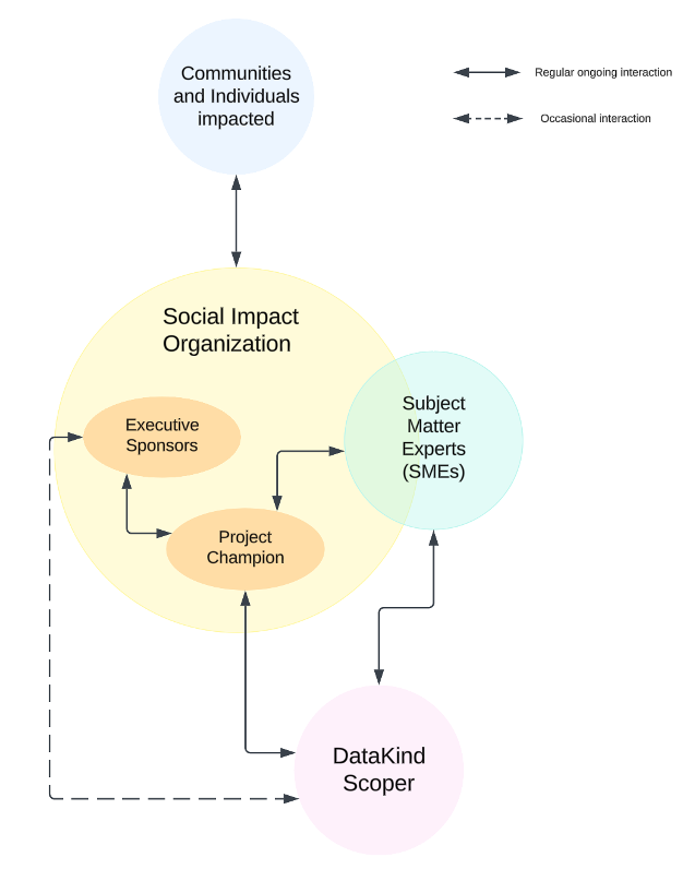 Discovery Stage DataKind Project Process