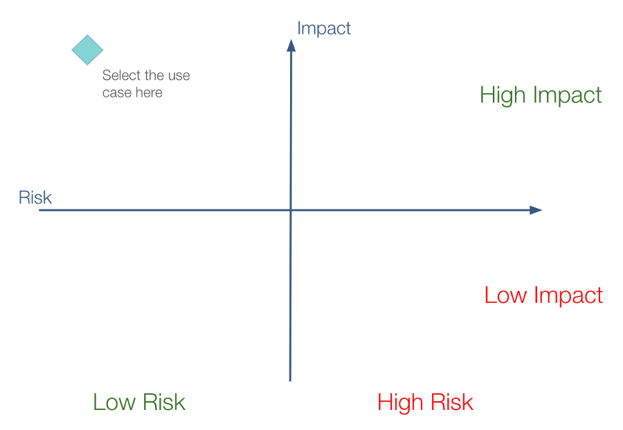 A graph with two axes labeled "risk" and "impact," with the quadrant labeled "low risk, high impact" highlighted as the area to look for use cases.